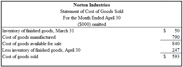 Norton Industries, a manufacturer of cable for the heavy construction