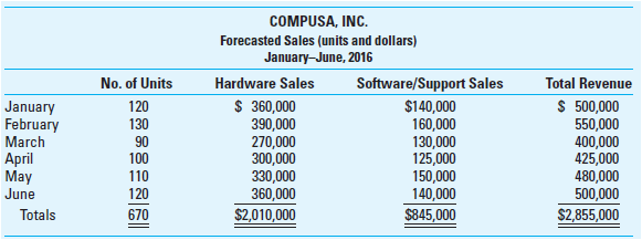 CompUSA, Inc., sells computer hardware. It also markets related software