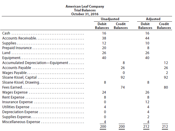 The unadjusted and adjusted trial balances for American Leaf Company