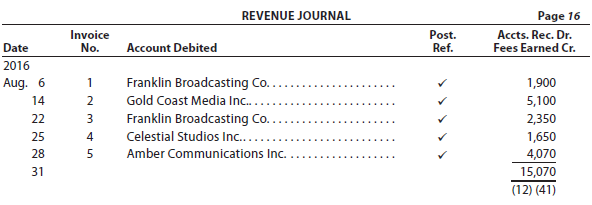 The revenue and cash receipts journals for Mirage Productions Inc.