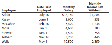Jocame Inc. began business on January 2, 2015. Salaries were