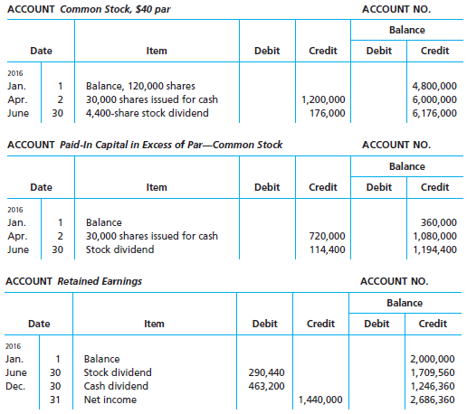 On the basis of the following stockholders' equity accounts, indicate