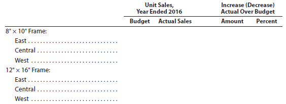 For 2016, Raphael Frame Company prepared the sales budget that
