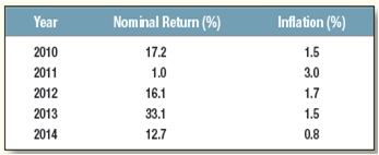 The following table shows the nominal returns on the U.S.