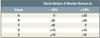 What is the beta of each of the stocks shown