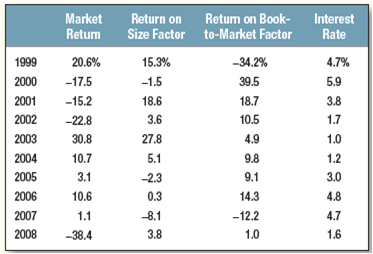 Between 1999 and 2008, the returns on Microfund averaged 4%