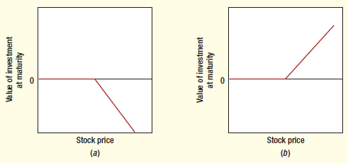 Note Figure 20.13 below. Match each diagram, (a) and (b),