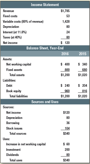 Table 29.19 shows the 2016 financial statements for the Executive