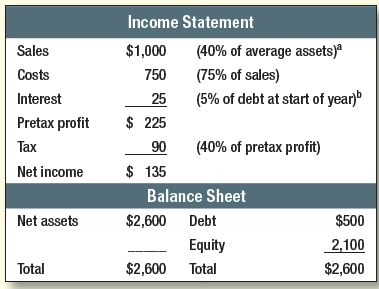 Table 29.12 summarizes the 2017 income statement and end-year balance