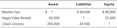Compute the missing amount in the accounting equation for each