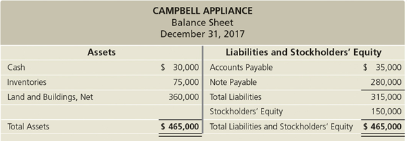 Suppose you manage Campbell Appliance. The store's summarized financial statements