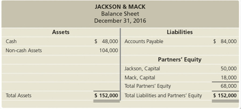 The Jackson & Mack partnership has the following balances on