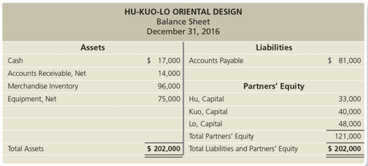 Hu-Kuo-Lo Oriental Design is a partnership owned by three individuals.