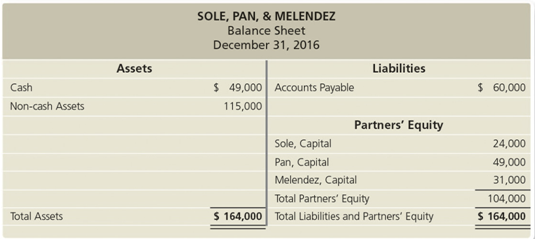 The partnership of Sole, Pan, & Melendez has experienced operating