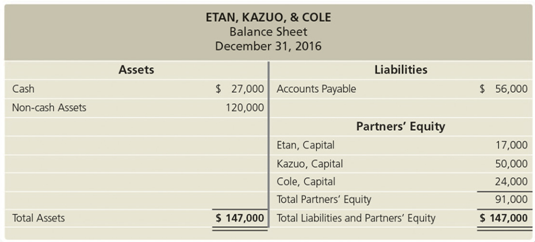 The partnership of Etan, Kazuo, & Cole has experienced operating