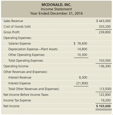 Use the McDonald data from Problem P16-41B.
Problem P16-41B
The 2016 income