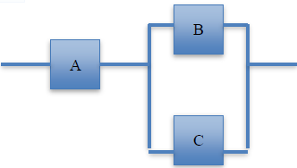 Given the following diagram, determine the total system reliability if