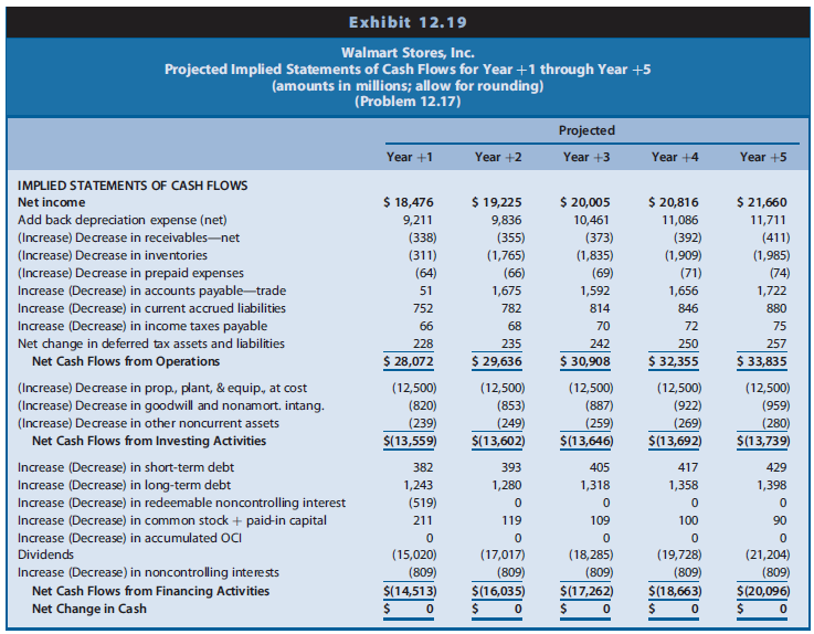 In Problem 10.16, we projected financial statements for Walmart Stores,