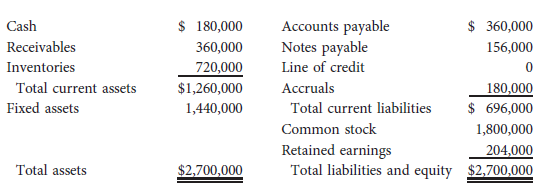 Garlington Technologies Inc.'s 2016 financial statements are shown below:
Balance Sheet