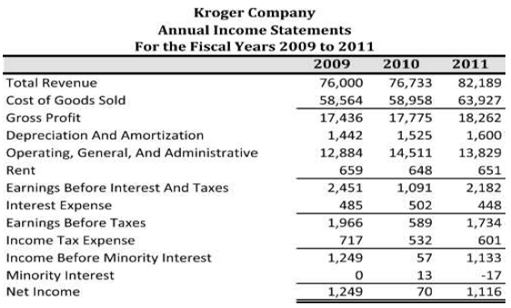 Income Statements for Kroger from 2009 to 2011 appear below.
a.