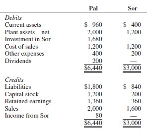 Adjusted trial balances for Pal and Sor Corporations at December
