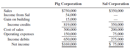 Sal is a 90 percent-owned subsidiary of Pig Corporation, acquired