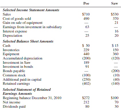 Selected amounts from the separate unconsolidated financial statements of Poe