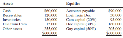 The December 31, 2011, balance sheet of the Cam, Doc,