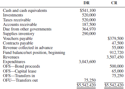The post-closing trial balance for the City of Fort Collins