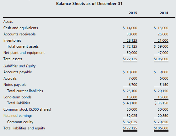 Bailey Corporation's financial statements (dollars and shares are in millions)