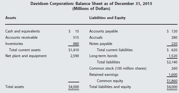 The Davidson Corporation's balance sheet and income statement are provided
