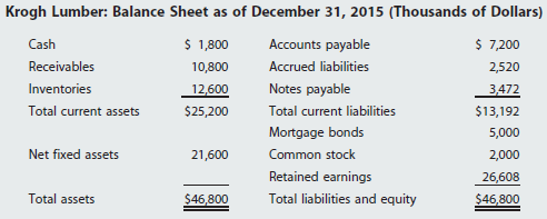 Krogh Lumber's 2015 financial statements are shown here.
Krogh Lumber: Income