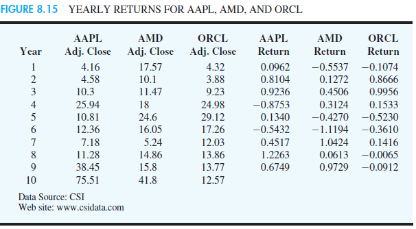 Formulate and solve the Markowitz portfolio optimization model to minimize