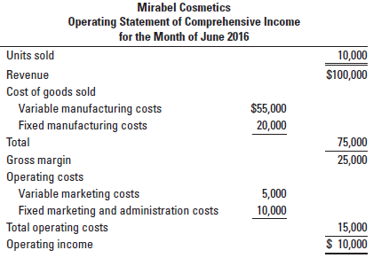 Mirabel Cosmetics manufactures and sells a face cream to small