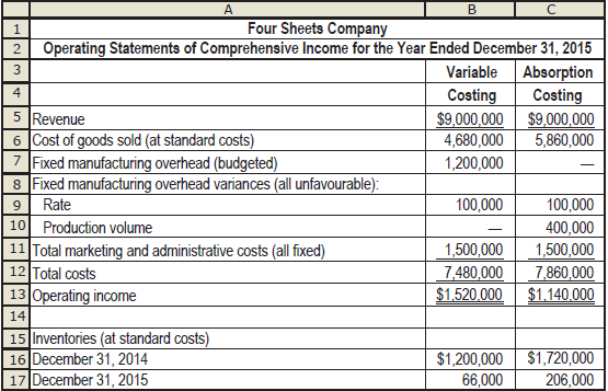 Four Sheets (FS) Company uses standard costing. Kate King, the