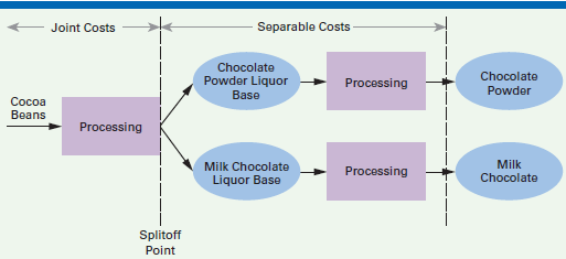 Roundtree Chocolates manufactures and distributes chocolate products. It purchases cocoa