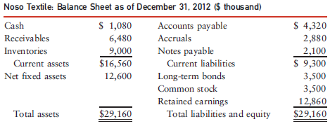 Noso Textile's 2012 financial statements follow.
Noso Textile: Income Statement for