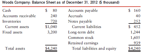 Following are the 2012 balance sheet and income statement for