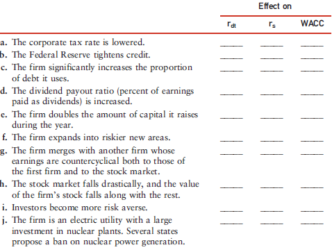 How would each of the following affect a firm's after-tax