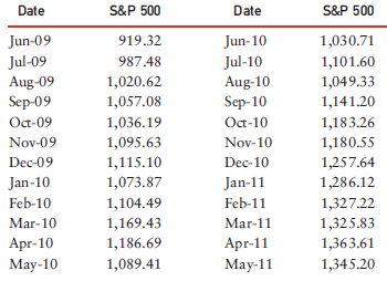 The S&P 500 end-of-month closing prices from June 2009 through