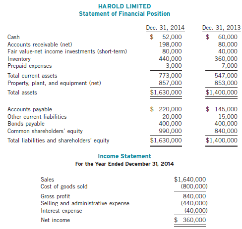 Harold Limited's condensed financial statements provide the following information:
Instructions
(a