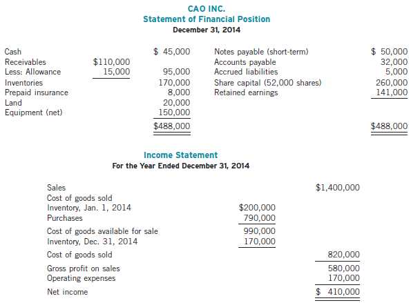 Financial information for Cao Inc. follows.
Instructions
(a) Calculate the following ratios