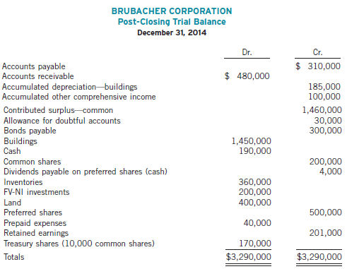 Brubacher Corporation's post-closing trial balance at December 31, 2014, was