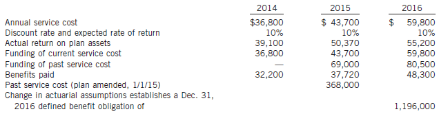 Dayte Corporation reports the following January 1, 2014 balances for