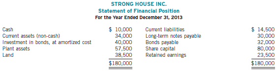 Strong House Inc. had the following condensed statement of financial
