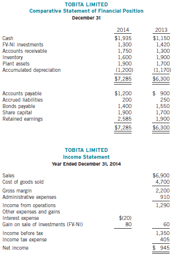 Condensed financial data of Tobita Limited, which follows ASPE, for