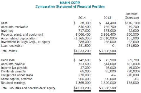 The following is Mann Corp.'s comparative statement of financial position