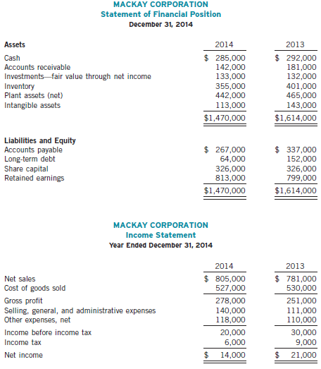 The financial statements of Mackay Corporation show the following information:
Instructions
(a)