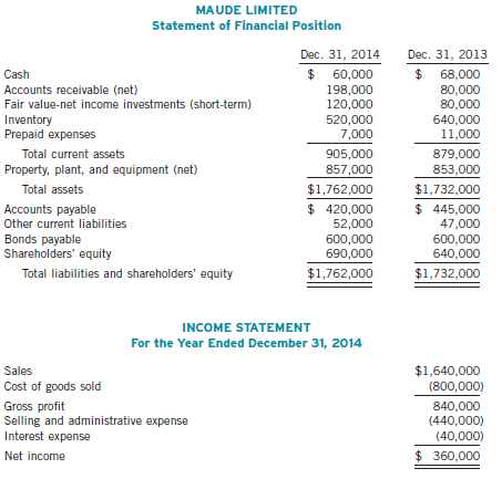 Maude Limited's condensed financial statements provide the following information
Instructions
(a) 