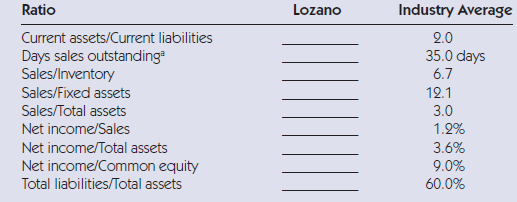 Data for Lozano Chip Company and its industry averages follow.
a.